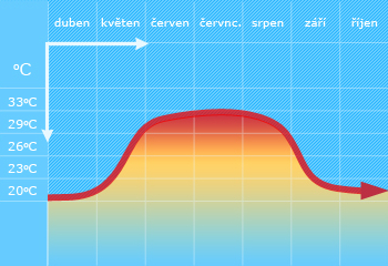 Teplota vody v zastřešeném bazénu